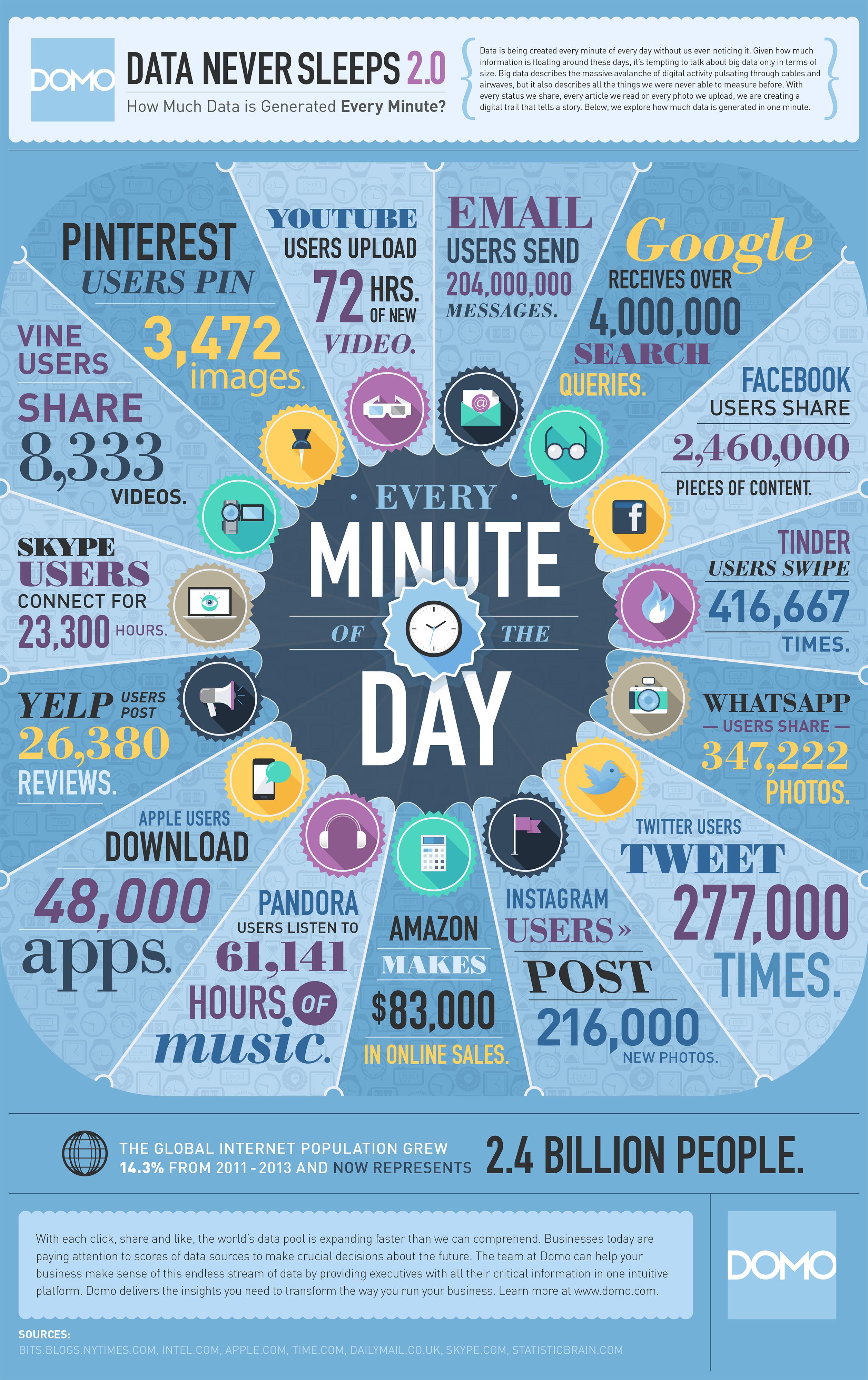 http://newstex.com/2014/07/12/the-data-explosion-in-2014-minute-by-minute-infographic/